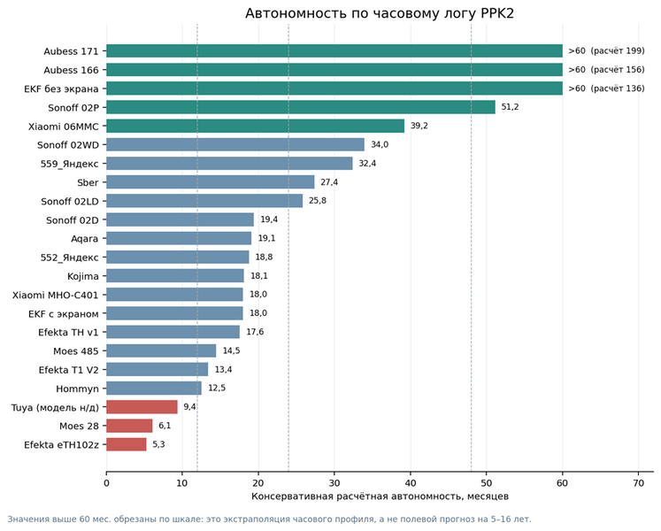 Файл:Автономность датчиков температуры и влажности.png