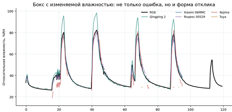 Файл:Пример динамики изменения влажности.png