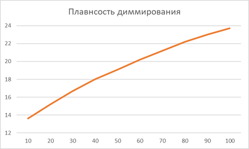 Плавность диммирования 24В