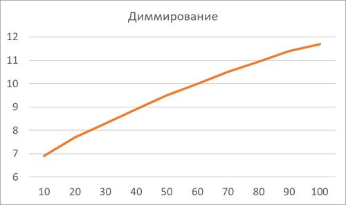 Диммирование 12В